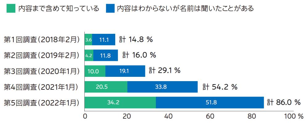 SDGsの認知率