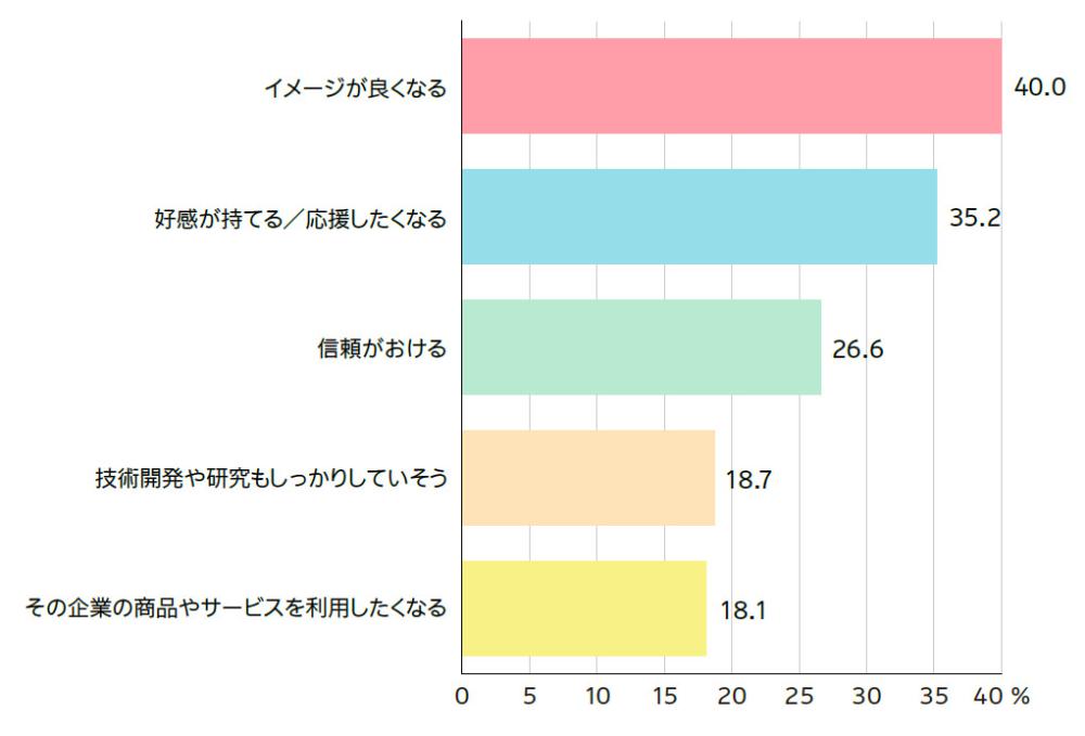 SDGsに取り組む企業のイメージ